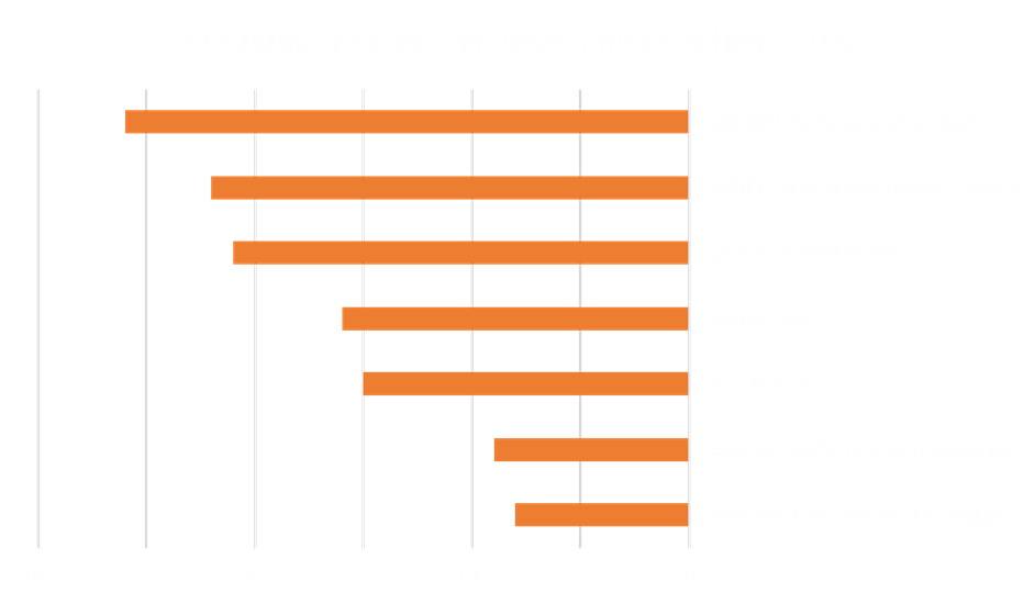 A bar-chart showing 2017 Fatal Incidents Involving Fires and Explosions by Industry