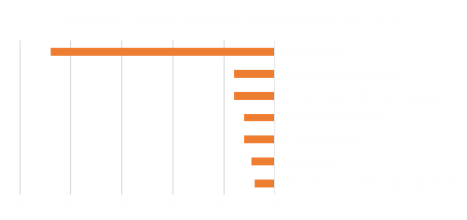 A bar-chart showing 2017 Non-Fatal Incidents Involving Fires and Explosions by Industry