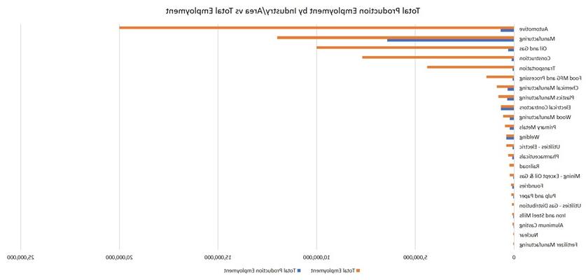 A bar-chart showing Total Production Employment by Industry/Area vs Total Employment